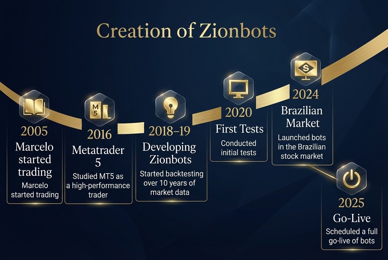 Zion Bots Timeline
